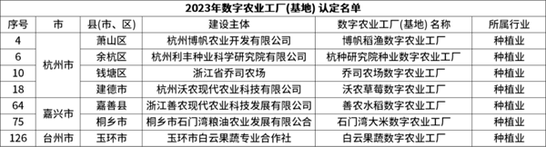 省级认定！托普云农7个项目获评“浙江省2023年数字农业工厂”