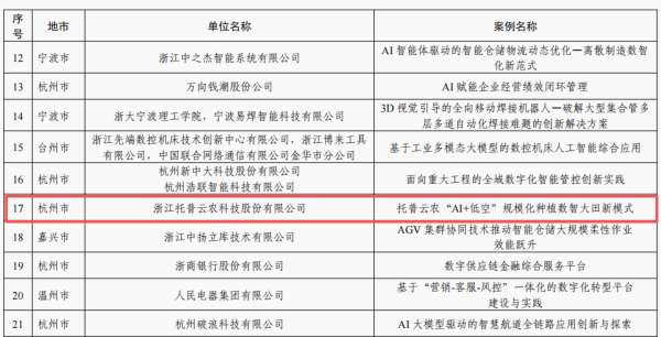 托普云农“AI+低空”规模化种植数智大田新模式”入选浙江省国家数字经济创新发展试验区优秀案例